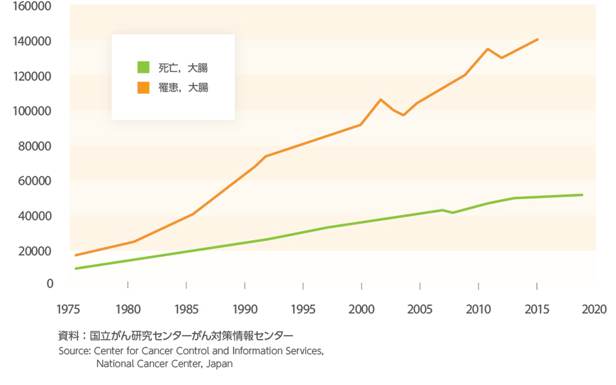 大腸がん罹患者数、死亡者数の年次推移